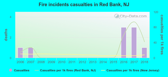 Fire incidents casualties in Red Bank, NJ