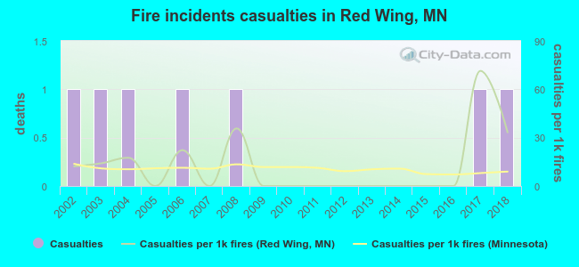Fire incidents casualties in Red Wing, MN