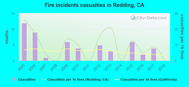 Fire incidents casualties in Redding, CA