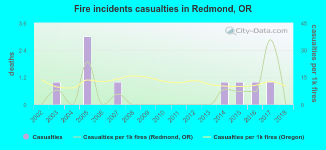 Fire incidents casualties in Redmond, OR