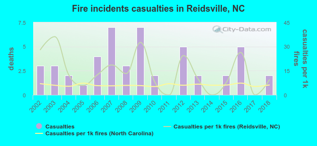 Fire incidents casualties in Reidsville, NC