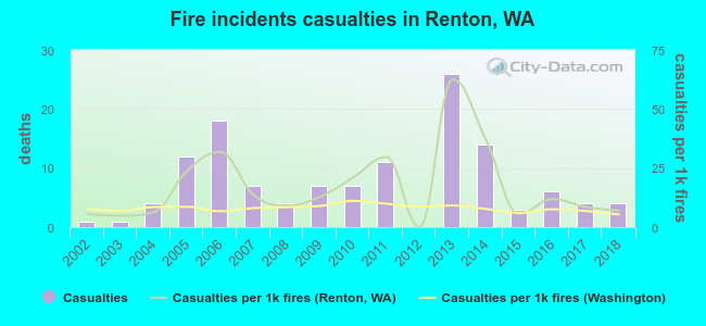 Fire incidents casualties in Renton, WA