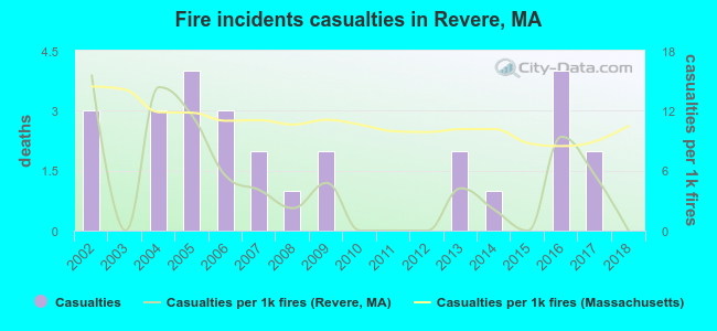 Fire incidents casualties in Revere, MA