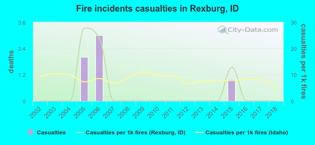 Fire incidents casualties in Rexburg, ID