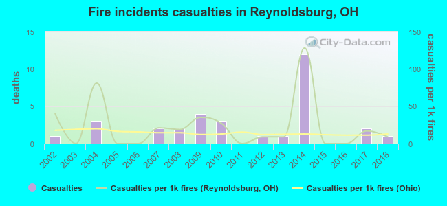 Fire incidents casualties in Reynoldsburg, OH