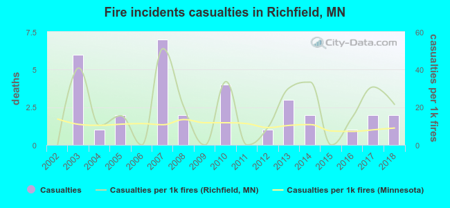 Fire incidents casualties in Richfield, MN