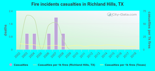 Fire incidents casualties in Richland Hills, TX