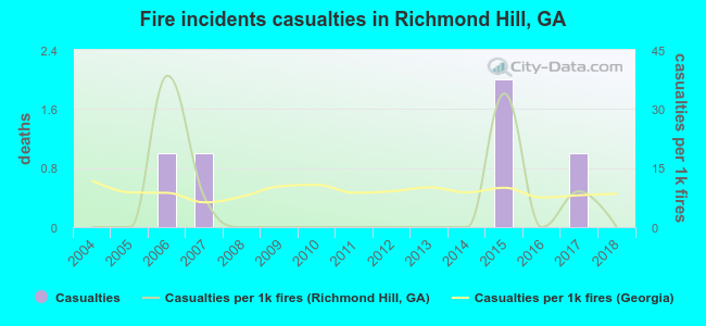 Fire incidents casualties in Richmond Hill, GA