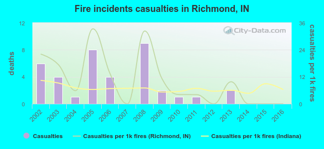 Fire incidents casualties in Richmond, IN
