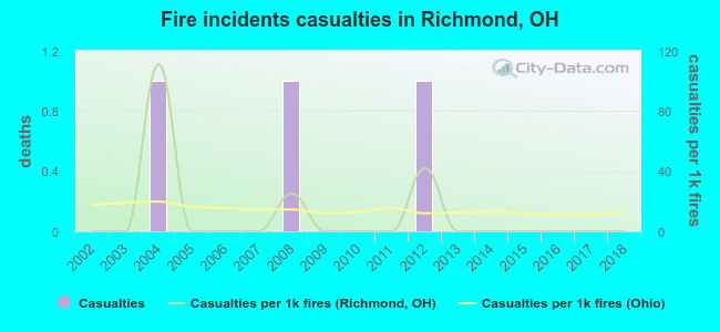 Fire incidents casualties in Richmond, OH