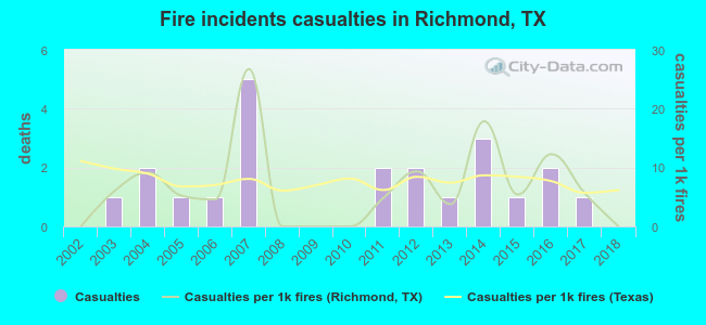 Fire incidents casualties in Richmond, TX