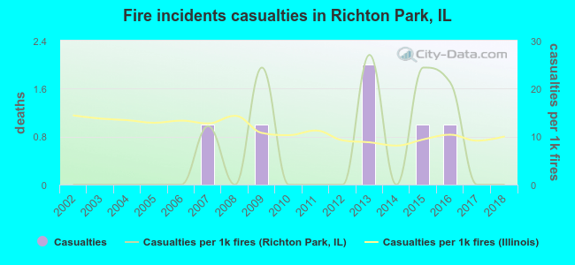 Fire incidents casualties in Richton Park, IL