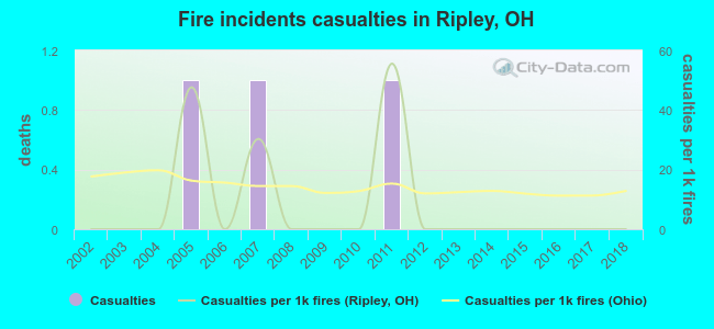 Fire incidents casualties in Ripley, OH