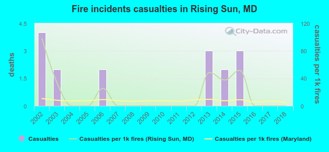 Fire incidents casualties in Rising Sun, MD