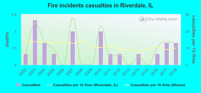 Fire incidents casualties in Riverdale, IL