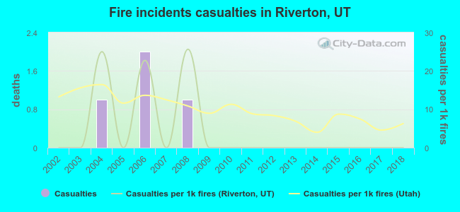 Fire incidents casualties in Riverton, UT