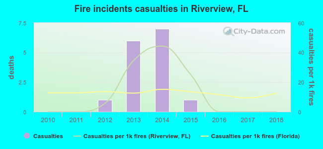 Fire incidents casualties in Riverview, FL