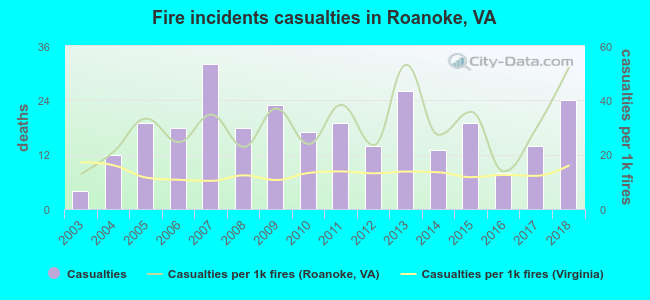 Fire incidents casualties in Roanoke, VA
