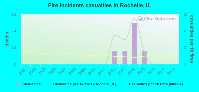Fire incidents casualties in Rochelle, IL