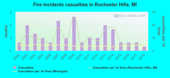 Fire incidents casualties in Rochester Hills, MI
