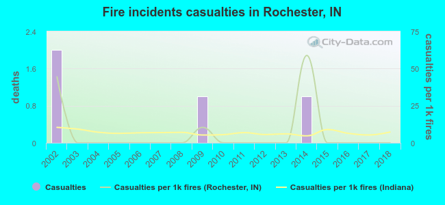Fire incidents casualties in Rochester, IN