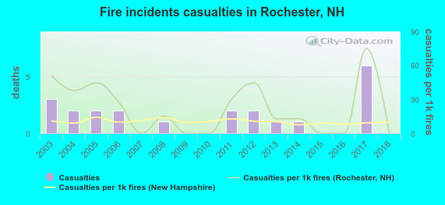 Fire incidents casualties in Rochester, NH
