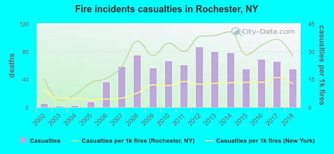 Fire incidents casualties in Rochester, NY