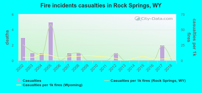 Fire incidents casualties in Rock Springs, WY