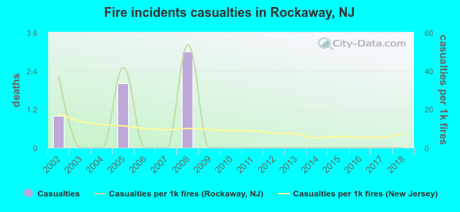 Fire incidents casualties in Rockaway, NJ