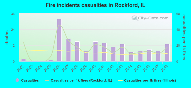 Fire incidents casualties in Rockford, IL