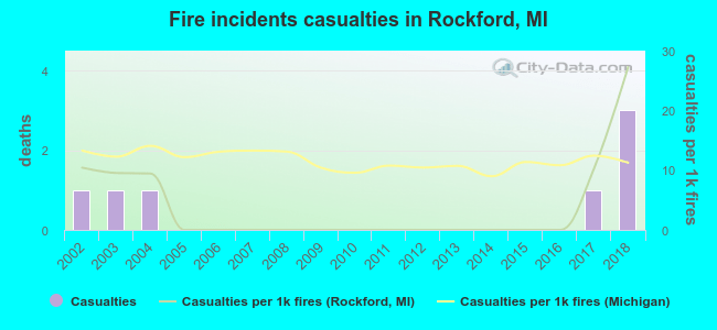 Fire incidents casualties in Rockford, MI