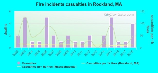 Fire incidents casualties in Rockland, MA