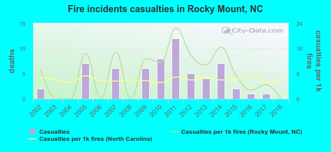 Fire incidents casualties in Rocky Mount, NC