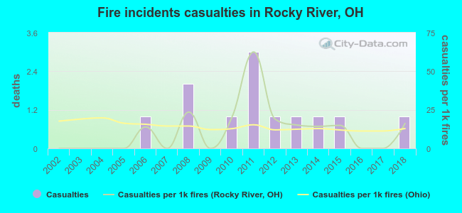 Fire incidents casualties in Rocky River, OH