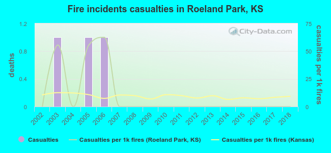 Fire incidents casualties in Roeland Park, KS