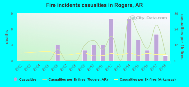 Fire incidents casualties in Rogers, AR