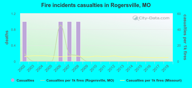 Fire incidents casualties in Rogersville, MO