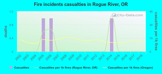 Fire incidents casualties in Rogue River, OR