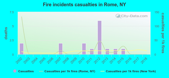 Fire incidents casualties in Rome, NY