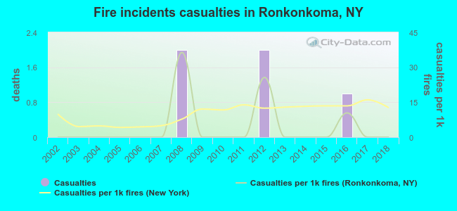 Fire incidents casualties in Ronkonkoma, NY