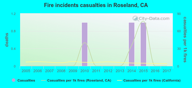 Fire incidents casualties in Roseland, CA