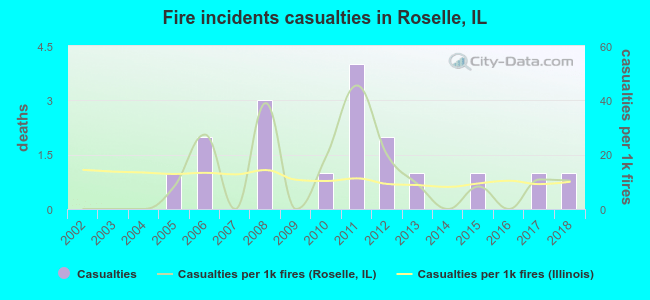 Fire incidents casualties in Roselle, IL