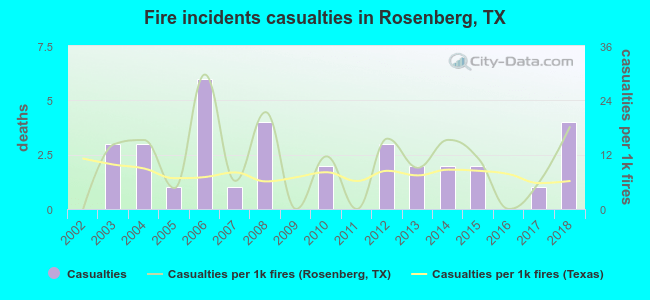 Fire incidents casualties in Rosenberg, TX