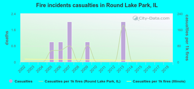 Fire incidents casualties in Round Lake Park, IL