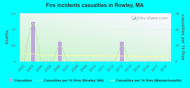 Fire incidents casualties in Rowley, MA