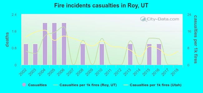 Fire incidents casualties in Roy, UT