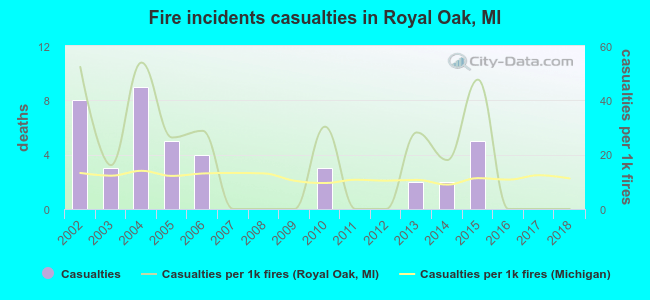 Fire incidents casualties in Royal Oak, MI
