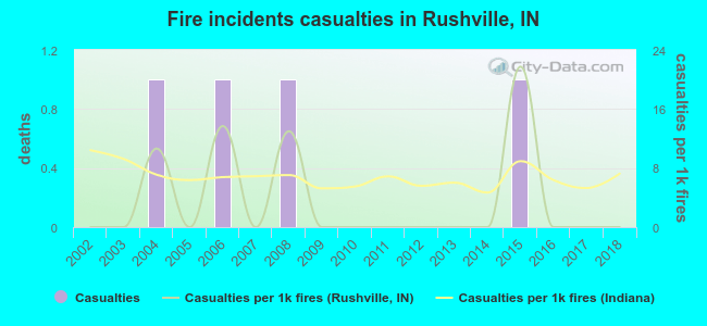 Fire incidents casualties in Rushville, IN