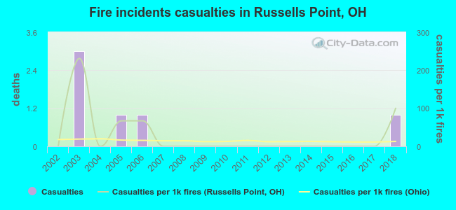 Fire incidents casualties in Russells Point, OH