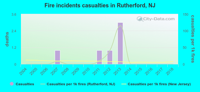 Fire incidents casualties in Rutherford, NJ
